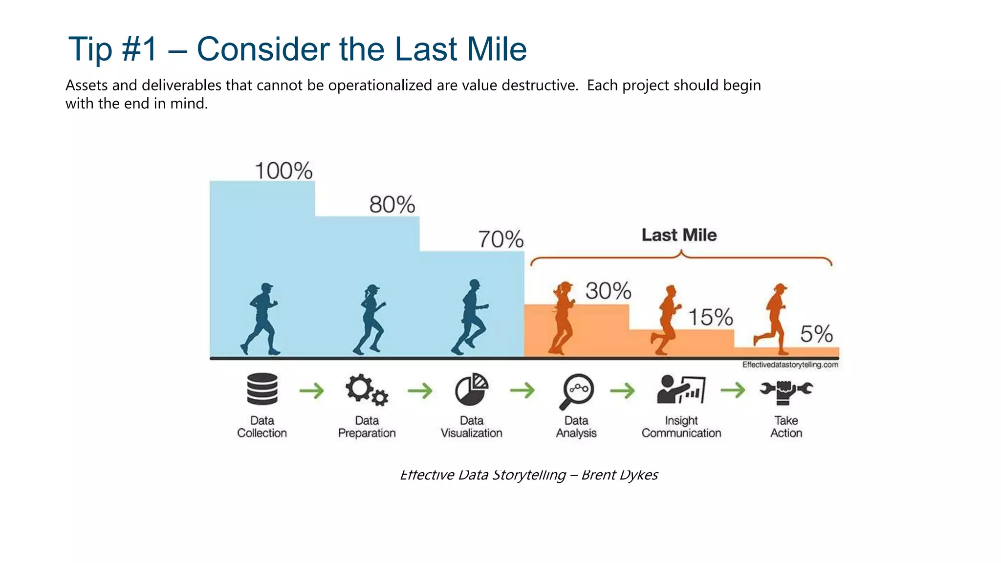Tip #1 – Consider the Last Mile
Effective Data Storytelling – Brent Dykes
Assets and deliverables that cannot be operationalized are value destructive. Each project should begin
with the end in mind.
 