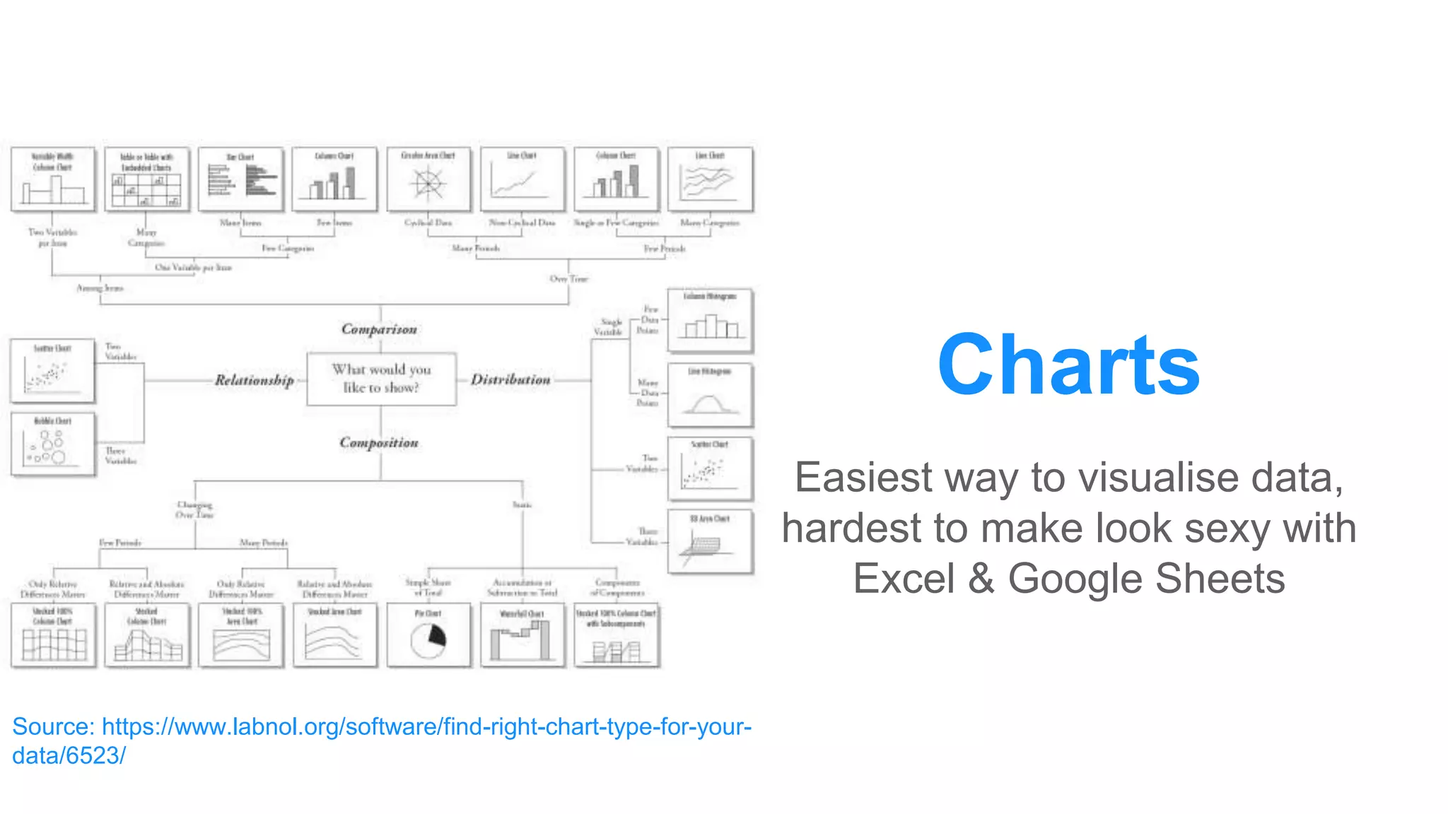 Charts
Easiest way to visualise data,
hardest to make look sexy with
Excel & Google Sheets
Source: https://www.labnol.org/software/find-right-chart-type-for-your-
data/6523/
 