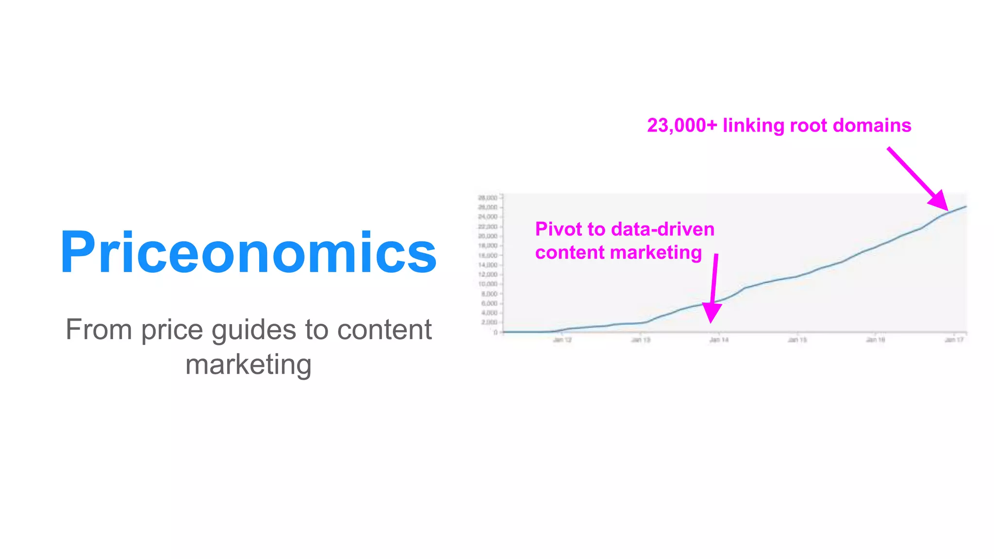 Priceonomics
From price guides to content
marketing
Pivot to data-driven
content marketing
23,000+ linking root domains
 