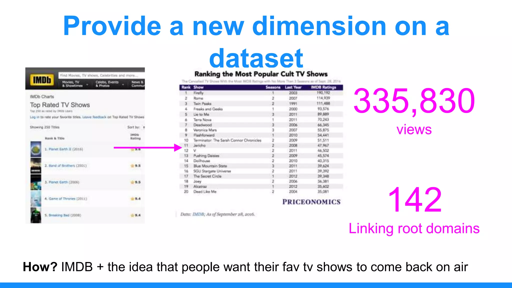 Provide a new dimension on a
dataset
How? IMDB + the idea that people want their fav tv shows to come back on air
335,830
views
142
Linking root domains
 