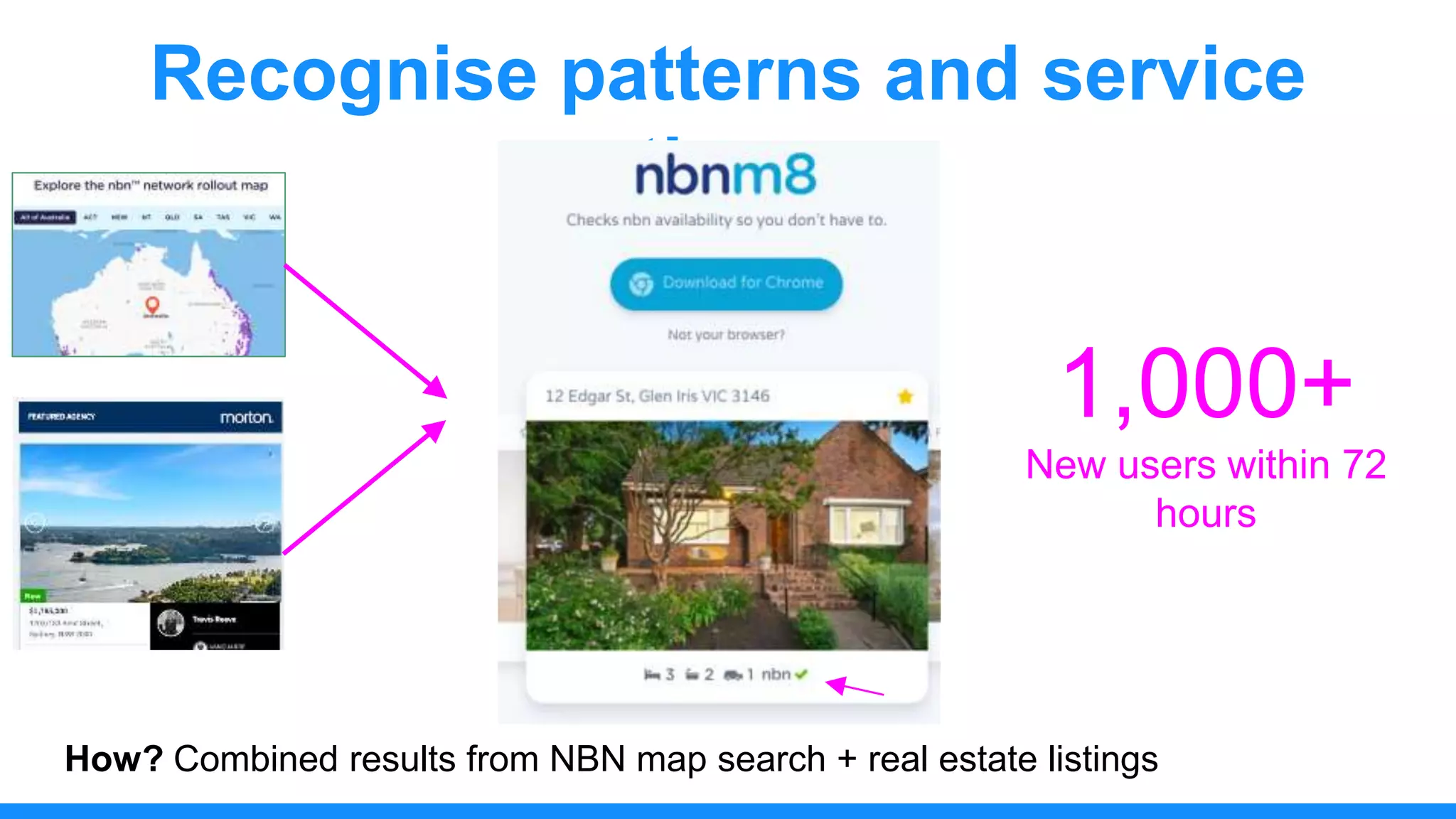 Recognise patterns and service
them
How? Combined results from NBN map search + real estate listings
1,000+
New users within 72
hours
 