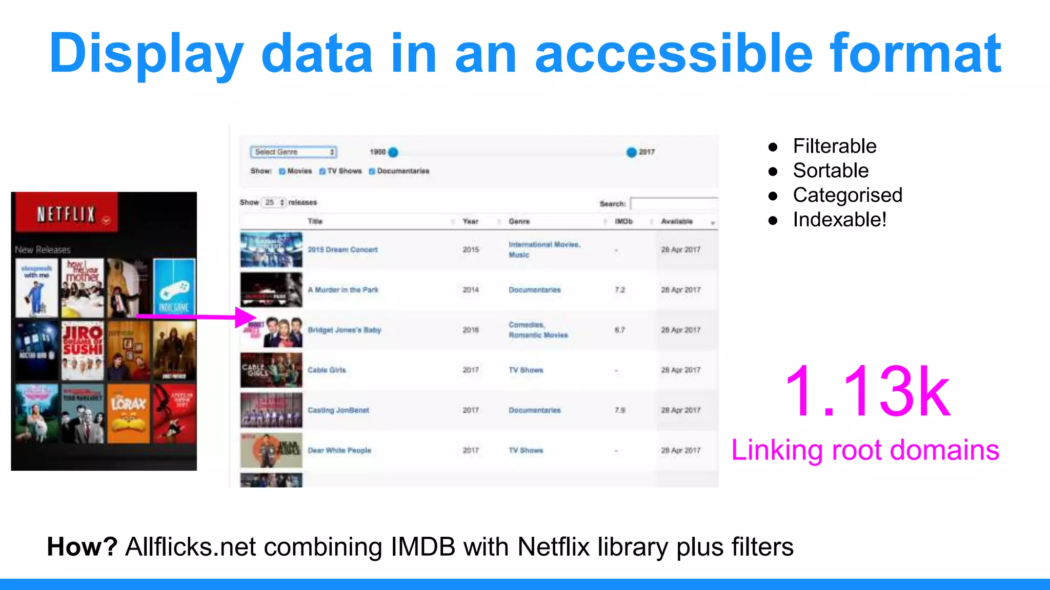 Display data in an accessible format
How? Allflicks.net combining IMDB with Netflix library plus filters
1.13k
Linking root domains
● Filterable
● Sortable
● Categorised
● Indexable!
 