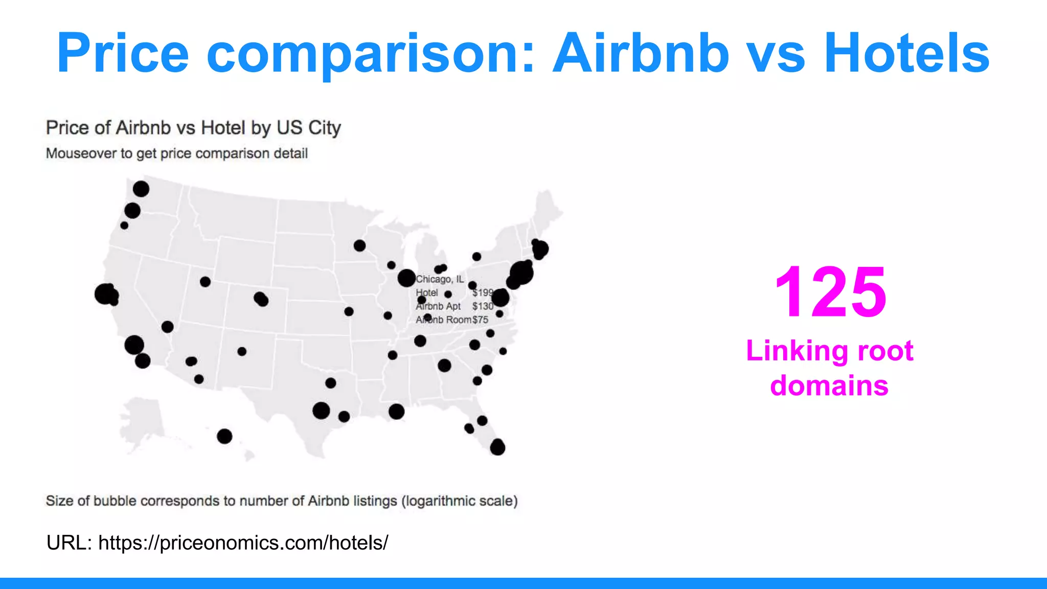 Price comparison: Airbnb vs Hotels
125
Linking root
domains
URL: https://priceonomics.com/hotels/
 