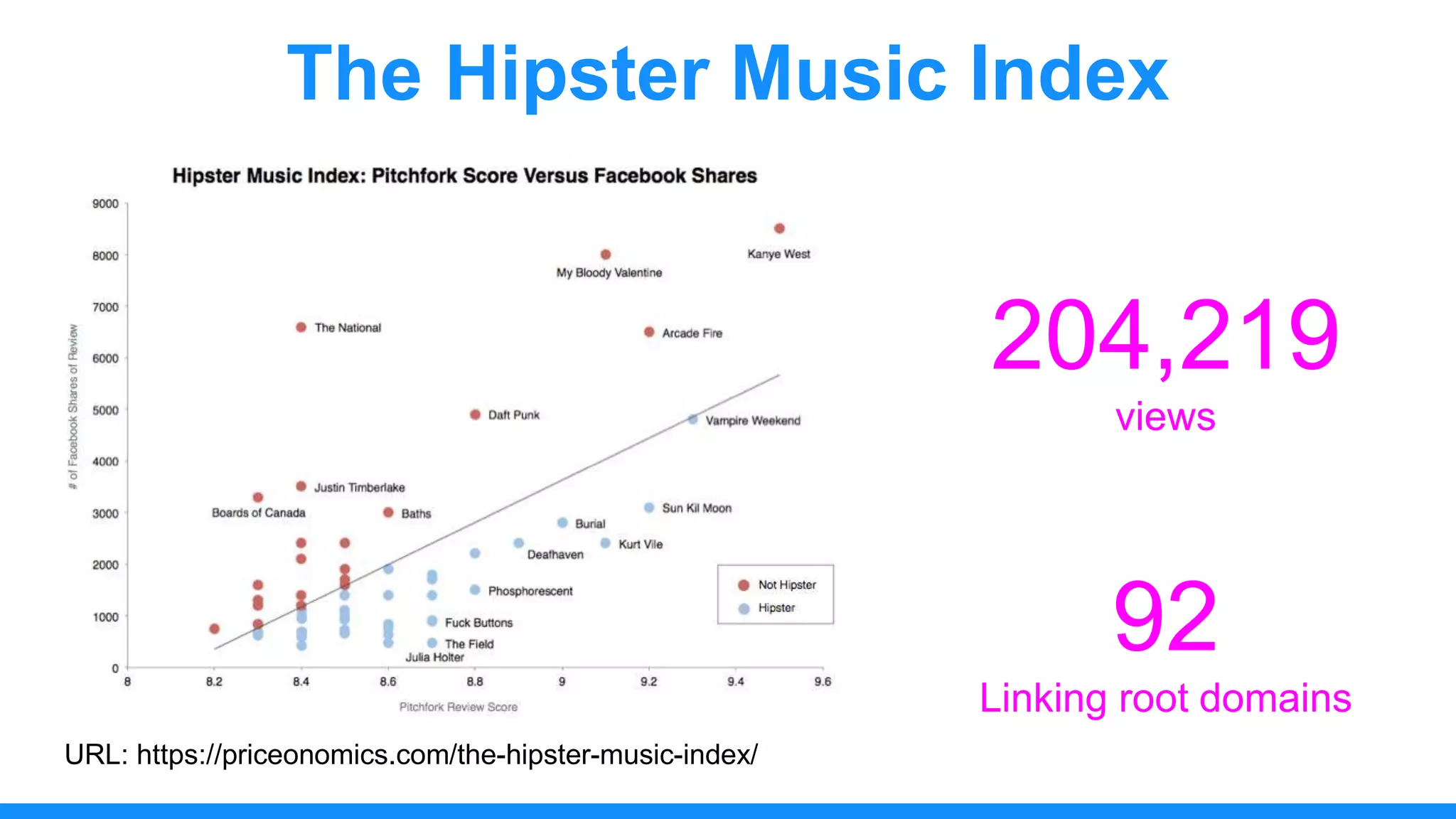 The Hipster Music Index
204,219
views
92
Linking root domains
URL: https://priceonomics.com/the-hipster-music-index/
 
