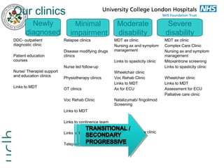 Our clinics
Newly
diagnosed
DDC- outpatient
diagnostic clinic
Patient education
courses
Nurse/ Therapist support
and education clinics
Links to MDT

Minimal
impairment
Relapse clinics
Disease modifying drugs
clinics

Moderate
disability
MDT ax clinic
Nursing ax and symptom
management
Links to spasticity clinic

Nurse led follow-up
Physiotherapy clinics
OT clinics
Voc Rehab Clinic

Wheelchair clinic
Voc Rehab Clinic
Links to MDT
Ax for ECU

Severe
disability
MDT ax clinic
Complex Care Clinic
Nursing ax and symptom
management
Mitoxantrone screening
Links to spasticity clinic
Wheelchair clinic
Links to MDT
Assessment for ECU
Palliative care clinic

Natalizumab/ fingolimod
Screening

Links to MDT
Links to continence team
Links to CBT

MDT Clinic
Telephone review clinic

Telephone review clinic

34

 