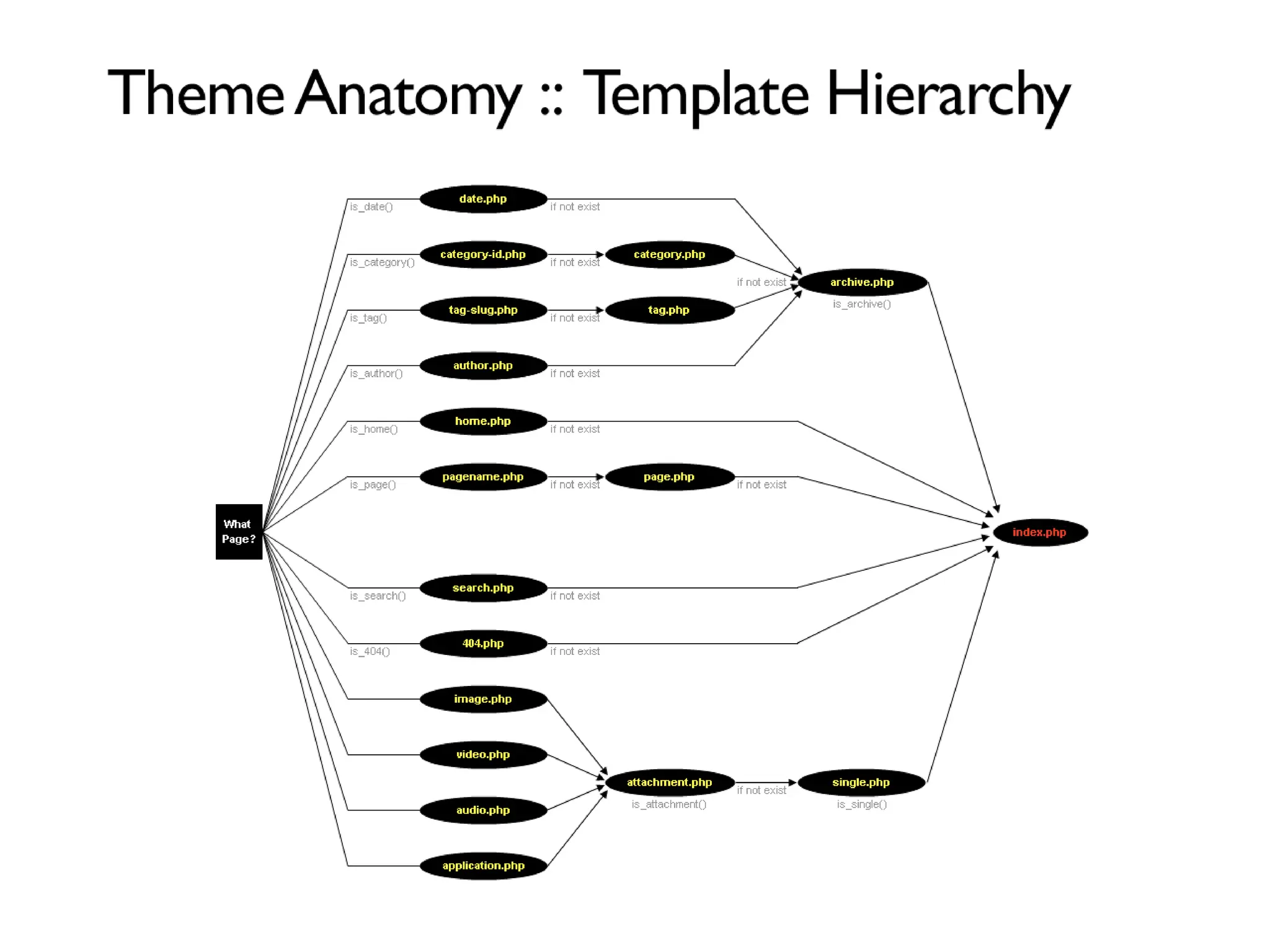 WordPress Theming for Epic n00bs: Intro to Template Tags, Themes and PHP