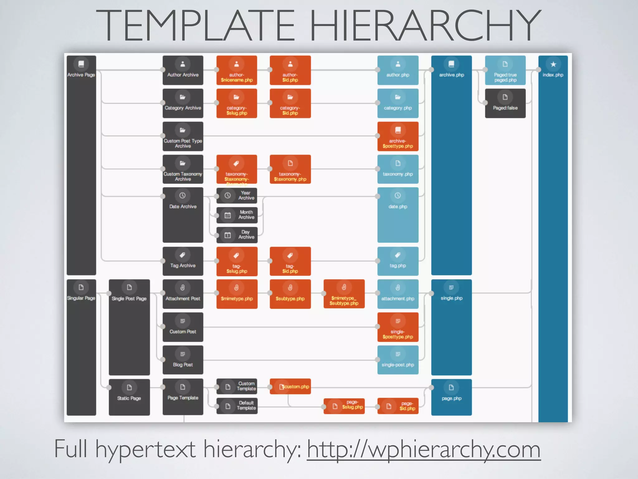 TEMPLATE HIERARCHY
Full hypertext hierarchy: http://wphierarchy.com
 