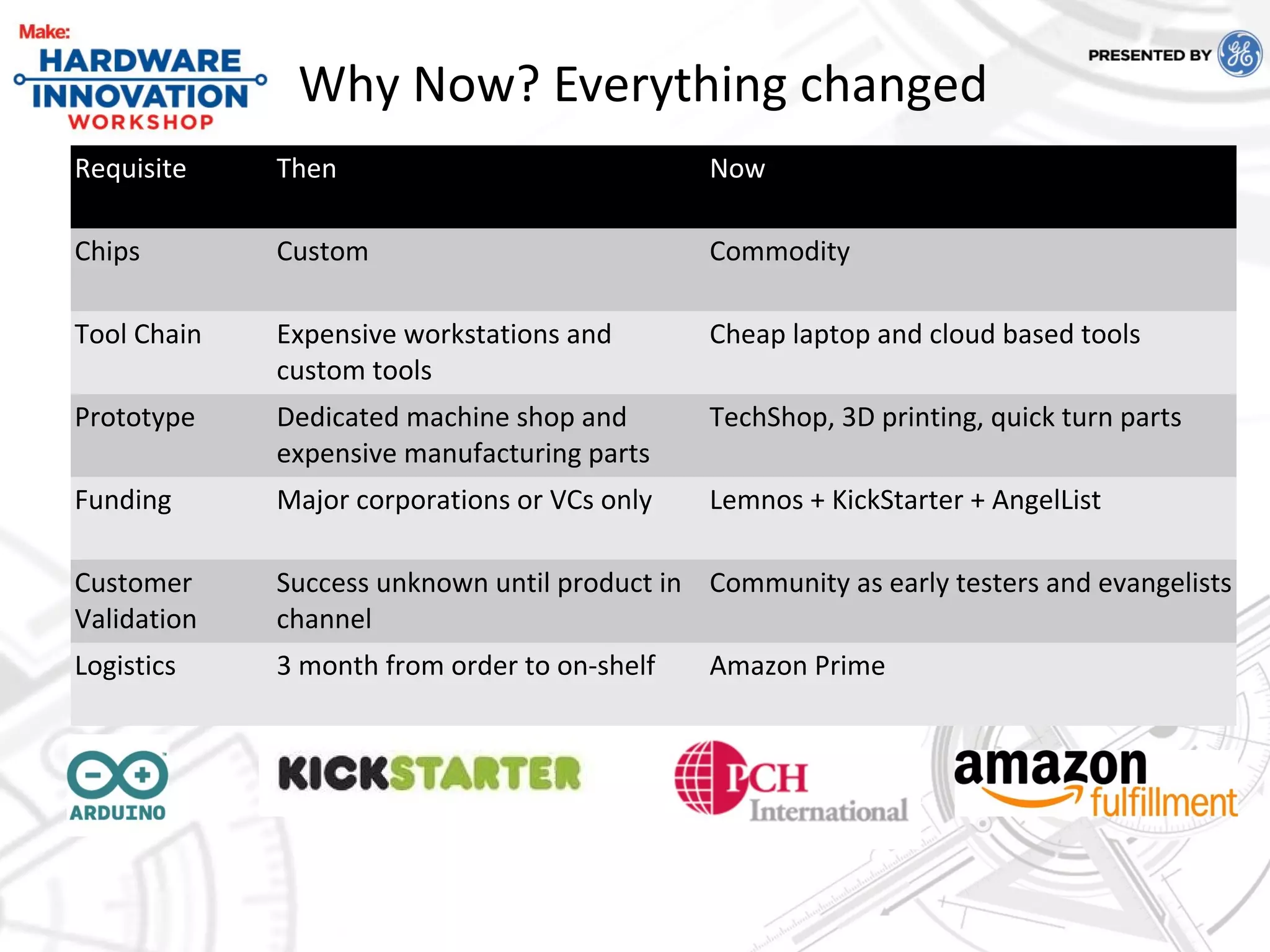 6
Why Now? Everything changed
Requisite Then Now
Chips Custom Commodity
Tool Chain Expensive workstations and
custom tools
Cheap laptop and cloud based tools
Prototype Dedicated machine shop and
expensive manufacturing parts
TechShop, 3D printing, quick turn parts
Funding Major corporations or VCs only Lemnos + KickStarter + AngelList
Customer
Validation
Success unknown until product in
channel
Community as early testers and evangelists
Logistics 3 month from order to on-shelf Amazon Prime
 