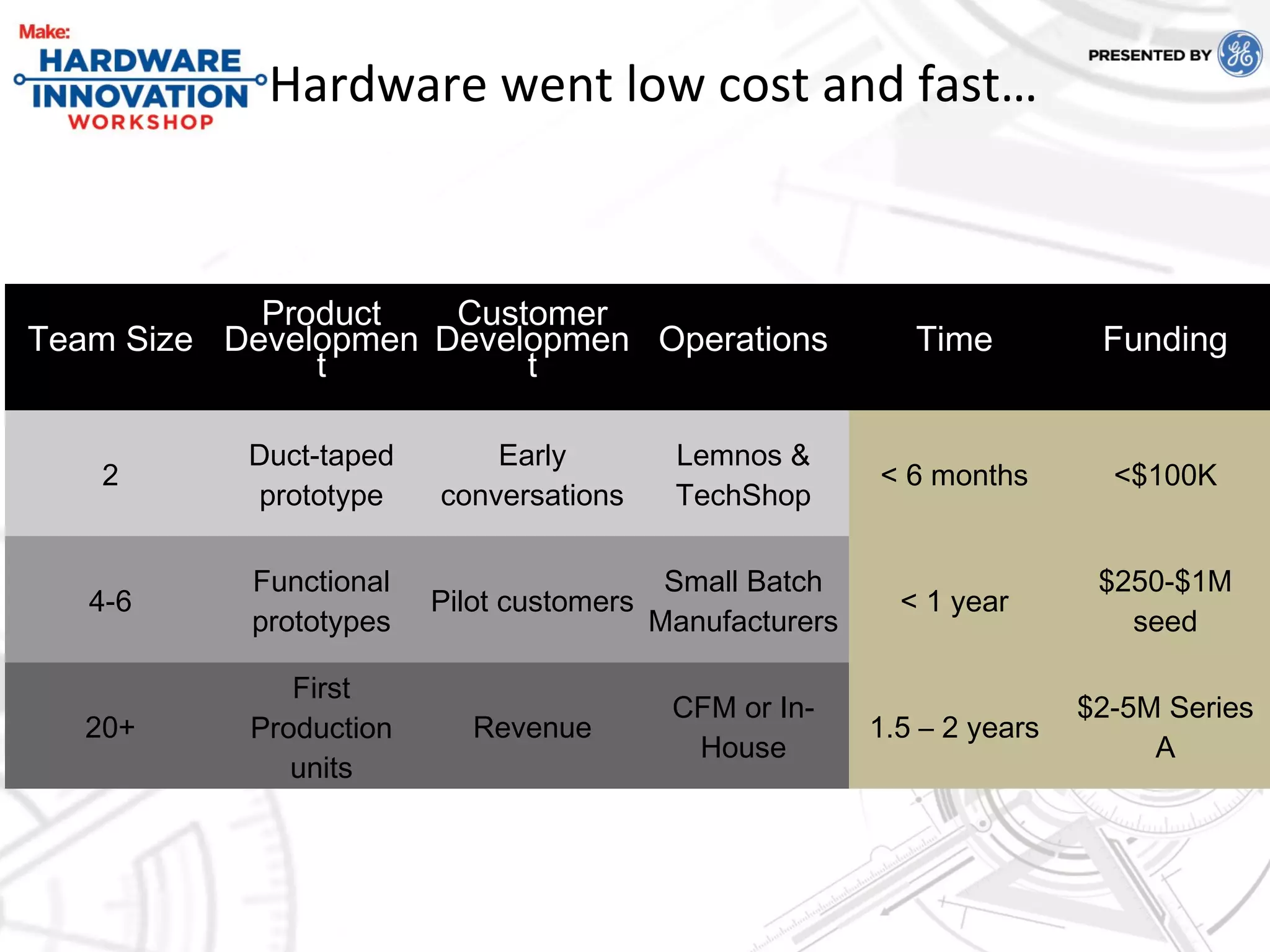 7
Hardware went low cost and fast…
Team Size
Product
Developmen
t
Customer
Developmen
t
Operations Time Funding
2
Duct-taped
prototype
Early
conversations
Lemnos &
TechShop
< 6 months <$100K
4-6
Functional
prototypes
Pilot customers
Small Batch
Manufacturers
< 1 year
$250-$1M
seed
20+
First
Production
units
Revenue
CFM or In-
House
1.5 – 2 years
$2-5M Series
A
 