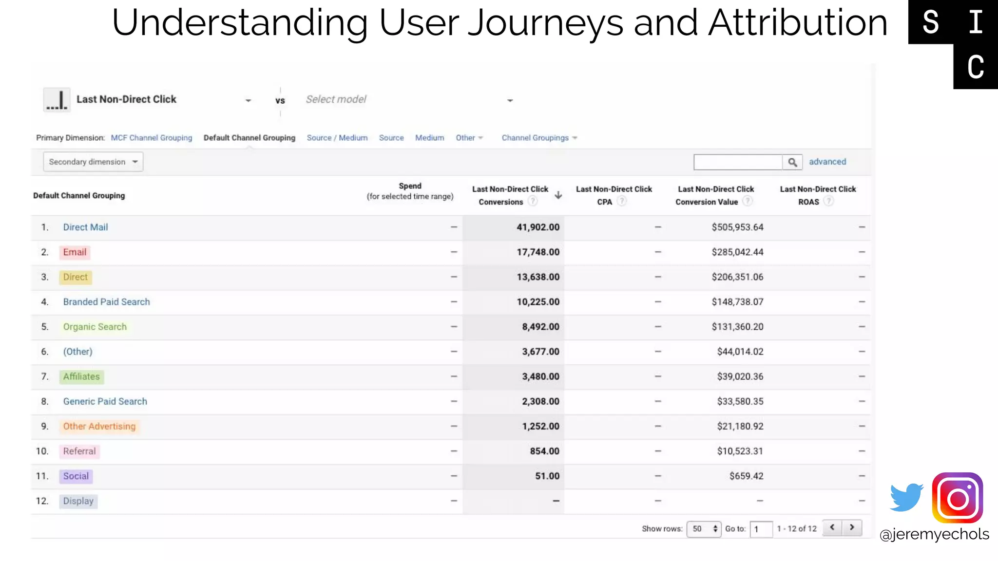 @jeremyechols
Understanding User Journeys and Attribution
 