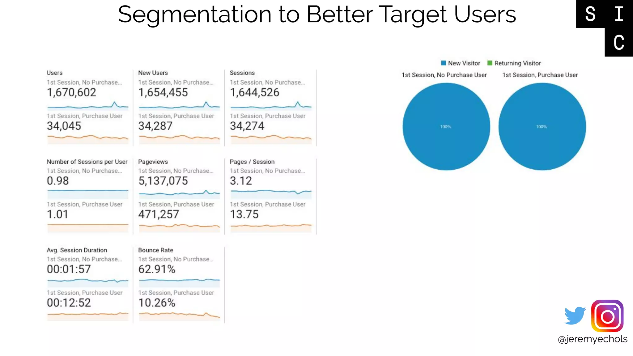 @jeremyechols
Segmentation to Better Target Users
 