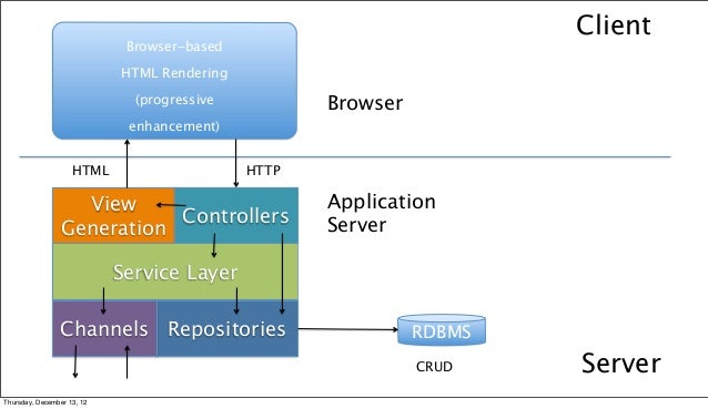 Architecture of a Modern Web App - SpringOne India