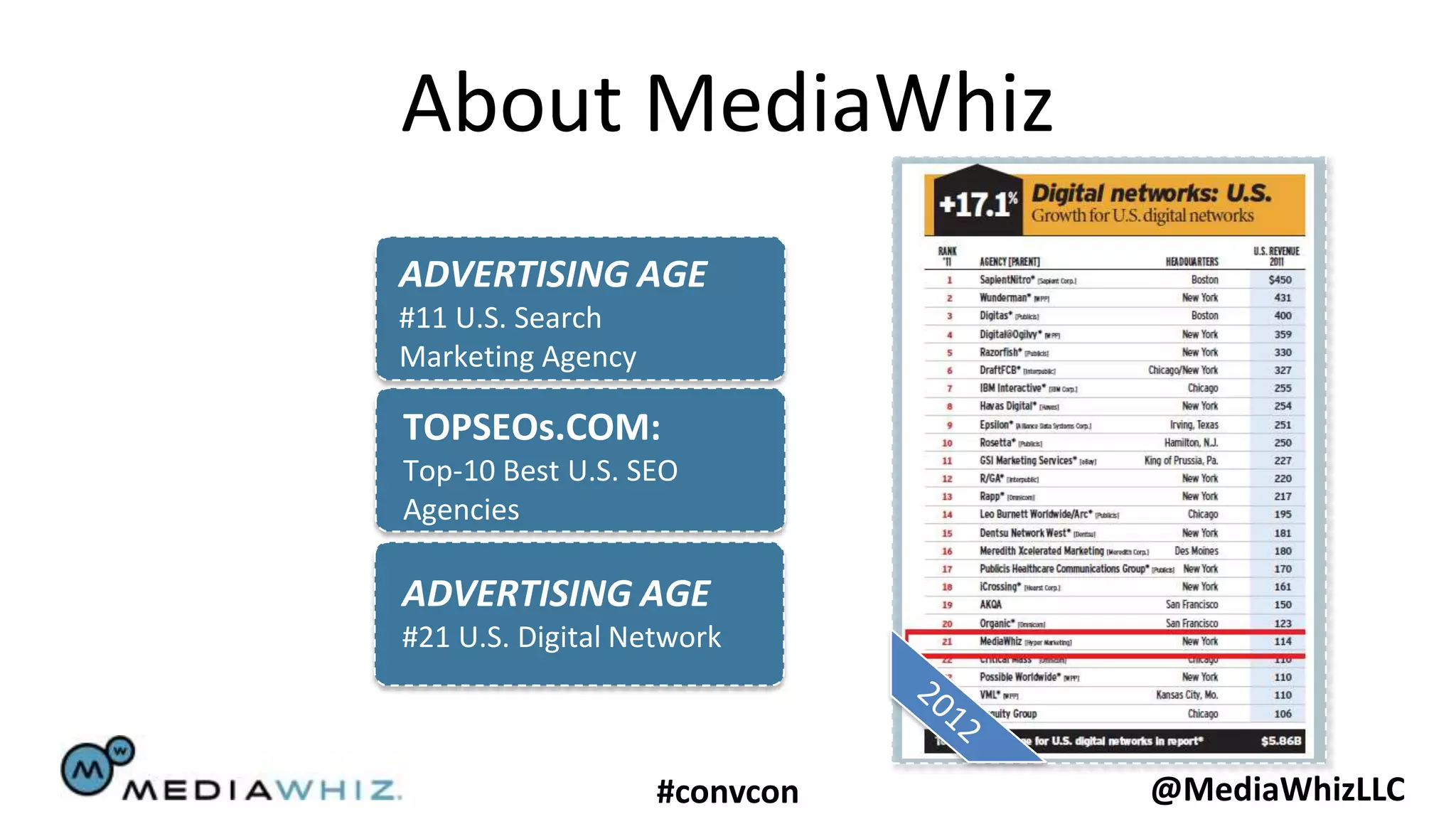 About MediaWhiz
ADVERTISING AGE
#11 U.S. Search
Marketing Agency

TOPSEOs.COM:
Top-10 Best U.S. SEO
Agencies

ADVERTISING AGE
#21 U.S. Digital Network



                   #convcon   @MediaWhizLLC
 