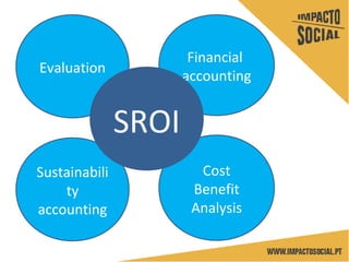 Financial
accounting
Cost
Benefit
Analysis
Sustainabili
ty
accounting
Evaluation
SROI
 