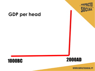 1000BC 2000AD
GDP per head
 