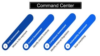 Command Center
4
Vulnerability
A
ssessm
ent
Scan
everything.
3
Com
pliance
A
ssessm
ent
Identify
external Regulation
Contr...