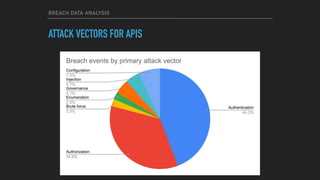 Api Attack Vector APIsecure 2023 - Learning from a decade of API breaches and why ...