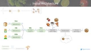v
@jeremystan
Initial Architecture
1 Cross
Entropy
1
Deterministic
Learned
1m
10m
Final
Layer
1m
Masked
Soft Max
Hidden
Layers
50k
30 10
Embedding
10m
1m 10
tensor
length
# parameters
Predicted
1m
= 32%
Pr next= last= ,candidates=
Embedding
10k
1k 10
10
Embedding
100k
10k
 
