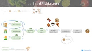 v
@jeremystan
1
10
1m
Initial Architecture
Embedding
Embedding
Embedding
Hidden
Layers
Predicted
10m
10k
100k
50k 10m
Final
Layer
1m
1k
10k
10
10 30 10
1m
Cross
Entropy
1
Deterministic
Learned
Masked
Soft Max
1m
tensor
length
# parameters
= 32%
Pr next= last= ,candidates=
 