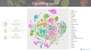 v
@jeremystan
Discovering Layout
10
Embedding
Embedding
Embedding
10m
10k
100k
1m
1k
10k
10
10 30
 