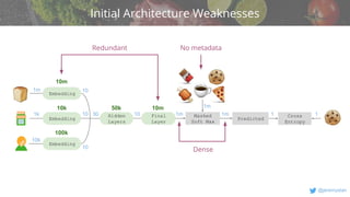 v
@jeremystan
1
10
1m
Initial Architecture Weaknesses
Embedding
Embedding
Embedding
Hidden
Layers
Predicted
10m
10k
100k
50k 10m
Final
Layer
1m
1k
10k
10
10 30 10
1m
Cross
Entropy
1
Masked
Soft Max
1m
Redundant No metadata
Dense
 