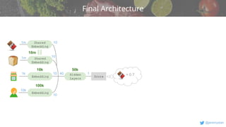 v
@jeremystan
1
10m
10
Final Architecture
Shared
Embedding
Embedding
Embedding
10k
100k
50k
1m
1k
10k
10
10 40
1m 10
Shared
Embedding
Hidden
Layers
Score = 0.7
 