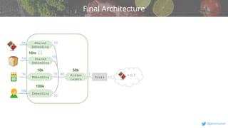v
@jeremystan
1
10m
10
Final Architecture
Shared
Embedding
Embedding
Embedding
10k
100k
50k
1m
1k
10k
10
10 40
1m 10
Shared
Embedding
Hidden
Layers
Score = 0.7
 