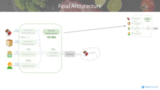 v
@jeremystan
1
10m
10
Final Architecture
Shared
Embedding
Embedding
Embedding
10k
100k
50k
1m
1k
10k
10
10 40
1m 10
Shared
Embedding
Hidden
Layers
Score = 0.7
10.16m
Score
Generator
 