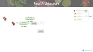 v
@jeremystan
Final Architecture
Score
10.16m
Score
Generator
1m 1
10.16m
Score
Generator
Score 0.7
 