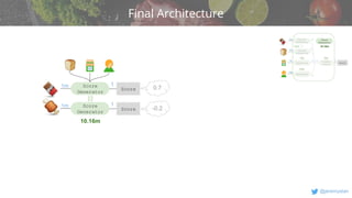 v
@jeremystan
1m
Final Architecture
1
Score
Generator
Score
10.16m
1m 1
Score
Generator
Score
0.7
-0.2
 