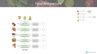 v
@jeremystan
1m
Final Architecture
1
Score
Generator
Score
1m 1
Score
Generator
Score
0.7
-0.2
1m 1
Score
Generator
Score
1m 1
Score
Generator
Score
1m 1
Score
Generator
Score
10.16m
-0.4
1.3
1.1
 