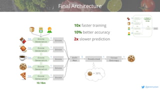 v
@jeremystan
1m
Final Architecture
1
Score
Generator
Score
1m 1
Score
Generator
Score
1m 1
Score
Generator
Score
1m 1
Score
Generator
Score
1m 1
Score
Generator
Score
1
Predicted
Cross
Entropy
1
Soft
Max
5
= 36%
10.16m
10x faster training
10% better accuracy
2x slower prediction
 