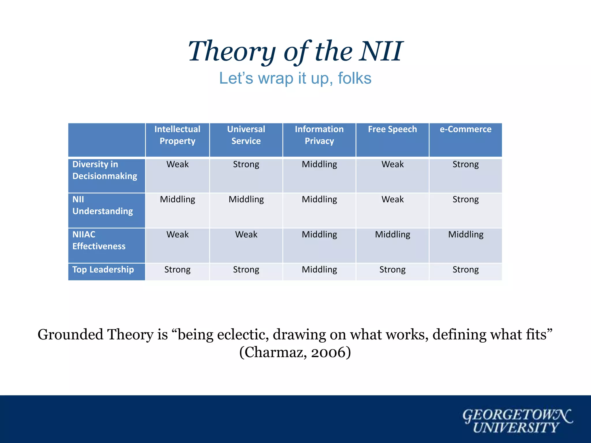 Theory of the NII
Let’s wrap it up, folks
Intellectual
Property
Universal
Service
Information
Privacy
Free Speech e-Commerce
Diversity in
Decisionmaking
Weak Strong Middling Weak Strong
NII
Understanding
Middling Middling Middling Weak Strong
NIIAC
Effectiveness
Weak Weak Middling Middling Middling
Top Leadership Strong Strong Middling Strong Strong
Grounded Theory is “being eclectic, drawing on what works, defining what fits”
(Charmaz, 2006)
 