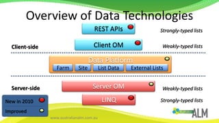 Overview of Data TechnologiesREST APIsStrongly-typed listsClientOMWeakly-typed listsClient-sideData PlatformFarmSiteList DataExternal ListsServerOMServer-sideWeakly-typed listsLINQNew in 2010ImprovedStrongly-typed lists