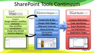 SharePoint Tools ContinuumProfessional developerBusiness Analyst/Process DesignerDesigner/IW/Power UserImportCreate lists & libsDesign Web PagesWeb part hook-upViews & formsDeclarative WorkflowsCustom Web PartsCode WorkflowsEvent ReceiversList DefinitionsApplication PagesDesign skeleton workflow processesView workflow visualizationsDesign data-backed business diagramsWSP PackageExport