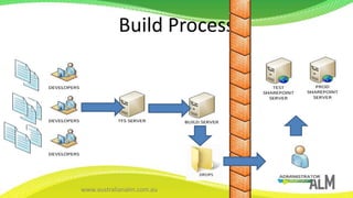 Build Process