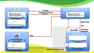 Natalie (Excelle),0273316688Natalie (Excelle),0273316688Dev PCTeam Foundation ServerFix Bugs(repeat as necessary)Check InDevelopmentF5 DeploySmoke TestingNightly build-OR-ContinuousIntegrationStagingBuild ServerTeam BuildCheck in WSPBuildSP2010 DLL’sBugsUnit TestingWarm-bloodeduser testingWSPWSPInstall and Activate [script]Automated testing