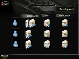 Development

DEV
INTEGRATION   UAT   PRODUCTION
 