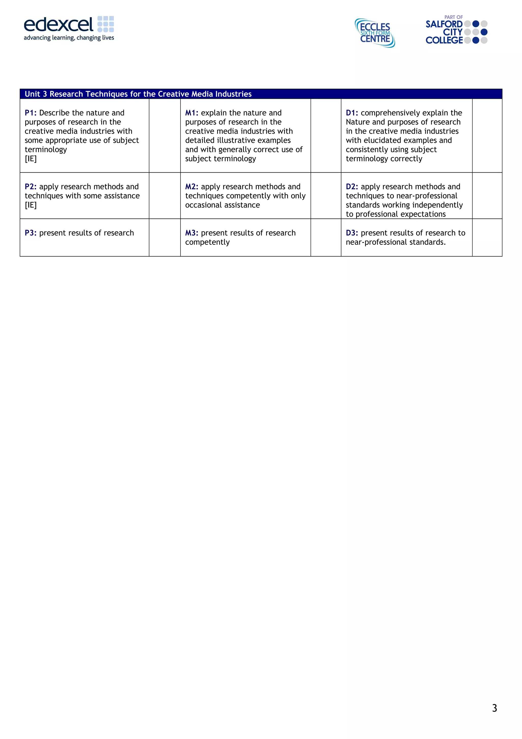 Unit 3 Research Techniques for the Creative Media Industries 
P1: Describe the nature and 
purposes of research in the 
creative media industries with 
some appropriate use of subject 
terminology 
[IE] 
M1: explain the nature and 
purposes of research in the 
creative media industries with 
detailed illustrative examples 
and with generally correct use of 
subject terminology 
D1: comprehensively explain the 
Nature and purposes of research 
in the creative media industries 
with elucidated examples and 
consistently using subject 
terminology correctly 
P2: apply research methods and 
techniques with some assistance 
[IE] 
M2: apply research methods and 
techniques competently with only 
occasional assistance 
D2: apply research methods and 
techniques to near-professional 
standards working independently 
to professional expectations 
P3: present results of research M3: present results of research 
competently 
D3: present results of research to 
near-professional standards. 
3 
