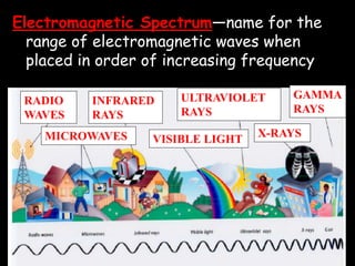 Electromagnetic Spectrum—name for the
range of electromagnetic waves when
placed in order of increasing frequency
RADIO
WAVES
MICROWAVES
INFRARED
RAYS
VISIBLE LIGHT
ULTRAVIOLET
RAYS
X-RAYS
GAMMA
RAYS
 