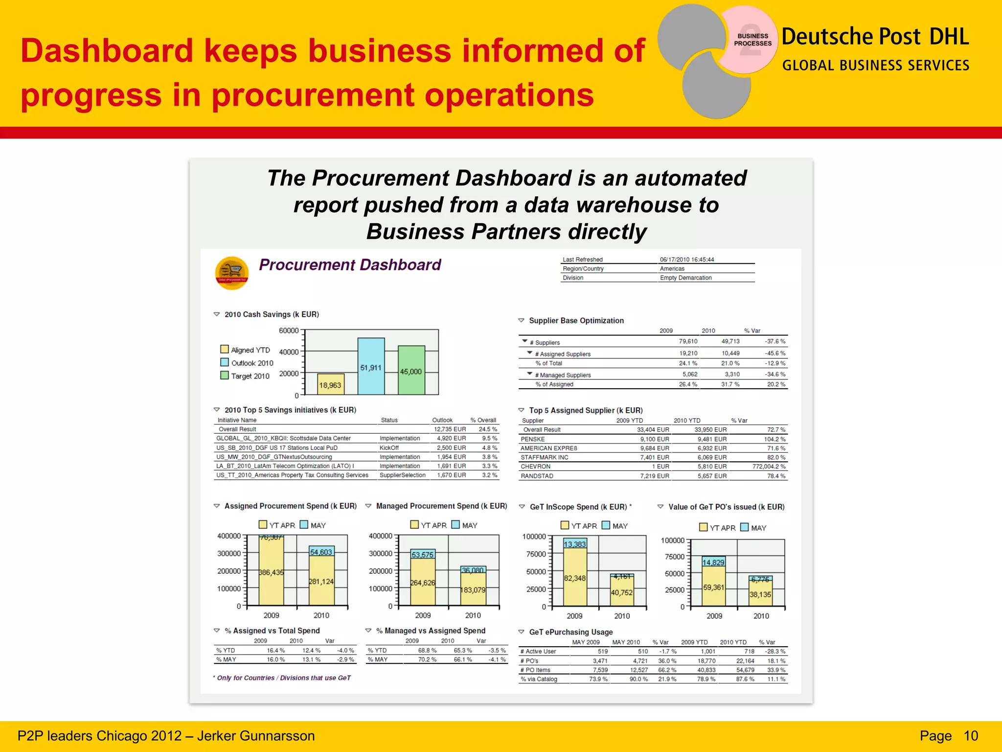 Dashboard keeps business informed of
progress in procurement operations

                                    The Procurement Dashboard is an automated
                                      report pushed from a data warehouse to
                                             Business Partners directly




P2P leaders Chicago 2012 – Jerker Gunnarsson                                    Page 10
 