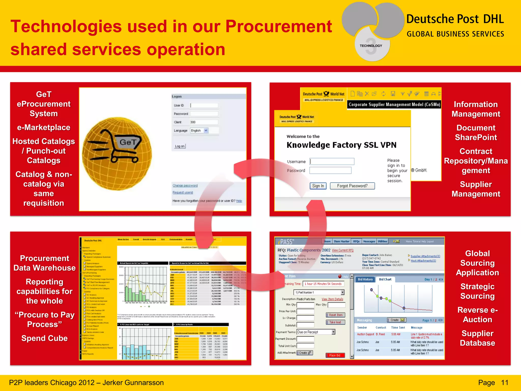 Technologies used in our Procurement
shared services operation

      GeT
  eProcurement                                  Information
     System                                     Management
  e-Marketplace                                  Document
Hosted Catalogs                                  SharePoint
  / Punch-out                                     Contract
    Catalogs                                   Repository/Mana
 Catalog & non-                                    gement
  catalog via                                    Supplier
     same                                       Management
  requisition




                                                   Global
  Procurement
                                                  Sourcing
 Data Warehouse
                                                 Application
    Reporting
                                                  Strategic
  capabilities for
                                                  Sourcing
    the whole
                                                  Reverse e-
 “Procure to Pay
                                                   Auction
    Process”
                                                  Supplier
   Spend Cube
                                                  Database



P2P leaders Chicago 2012 – Jerker Gunnarsson           Page 11
 