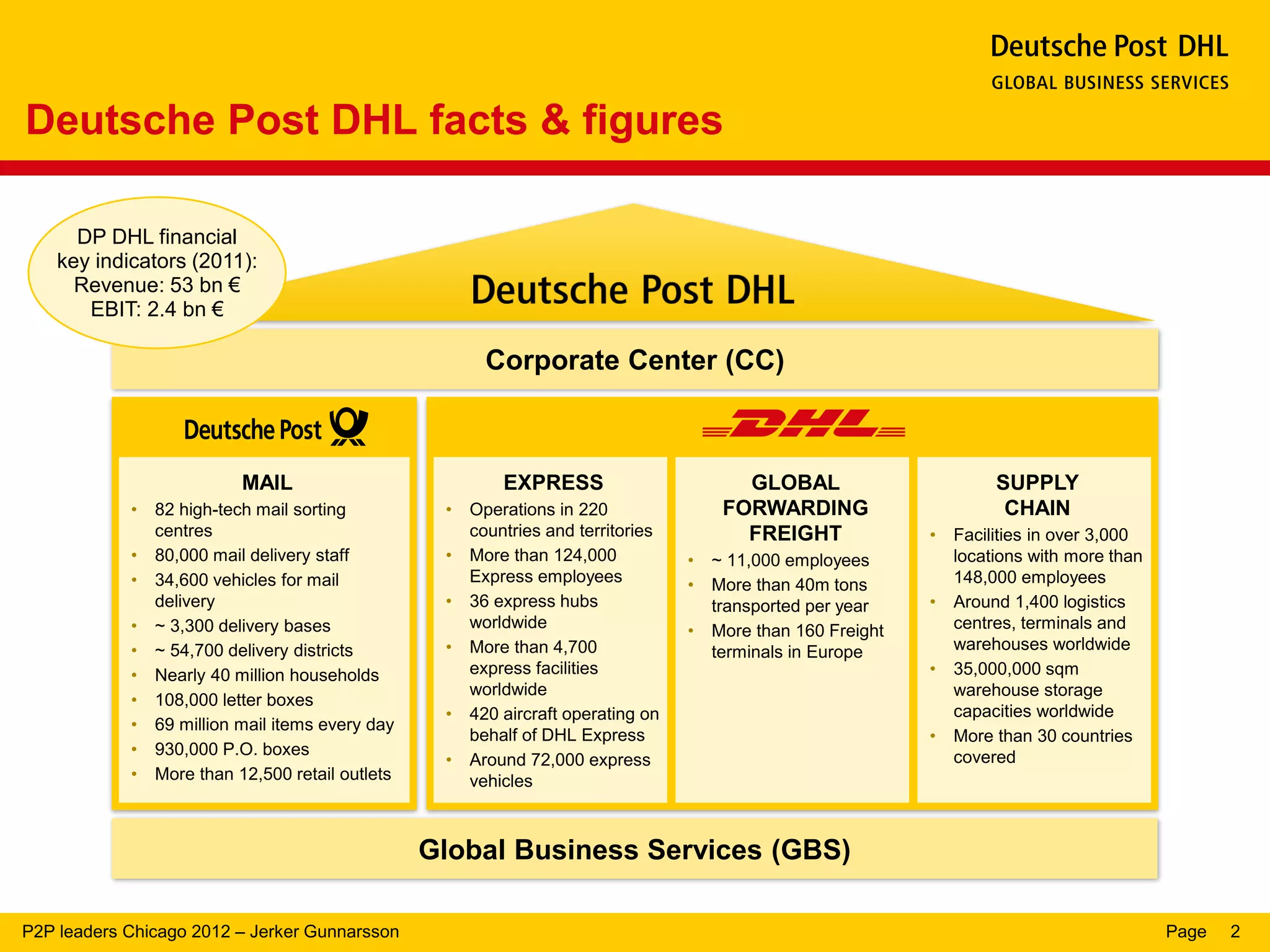 Deutsche Post DHL facts & figures

      DP DHL financial
    key indicators (2011):
      Revenue: 53 bn €
       EBIT: 2.4 bn €

                                                         Corporate Center (CC)



                           MAIL                            EXPRESS                        GLOBAL                        SUPPLY
            •   82 high-tech mail sorting          •   Operations in 220                FORWARDING                       CHAIN
                centres                                countries and territories          FREIGHT              •   Facilities in over 3,000
            •   80,000 mail delivery staff         •   More than 124,000           •   ~ 11,000 employees          locations with more than
            •   34,600 vehicles for mail               Express employees           •   More than 40m tons          148,000 employees
                delivery                           •   36 express hubs                 transported per year    •   Around 1,400 logistics
            •   ~ 3,300 delivery bases                 worldwide                   •   More than 160 Freight       centres, terminals and
            •   ~ 54,700 delivery districts        •   More than 4,700                 terminals in Europe         warehouses worldwide
            •   Nearly 40 million households           express facilities                                      •   35,000,000 sqm
                                                       worldwide                                                   warehouse storage
            •   108,000 letter boxes
                                                   •   420 aircraft operating on                                   capacities worldwide
            •   69 million mail items every day
                                                       behalf of DHL Express                                   •   More than 30 countries
            •   930,000 P.O. boxes
                                                   •   Around 72,000 express                                       covered
            •   More than 12,500 retail outlets        vehicles



                                                  Global Business Services (GBS)

P2P leaders Chicago 2012 – Jerker Gunnarsson                                                                                                  Page   2
 