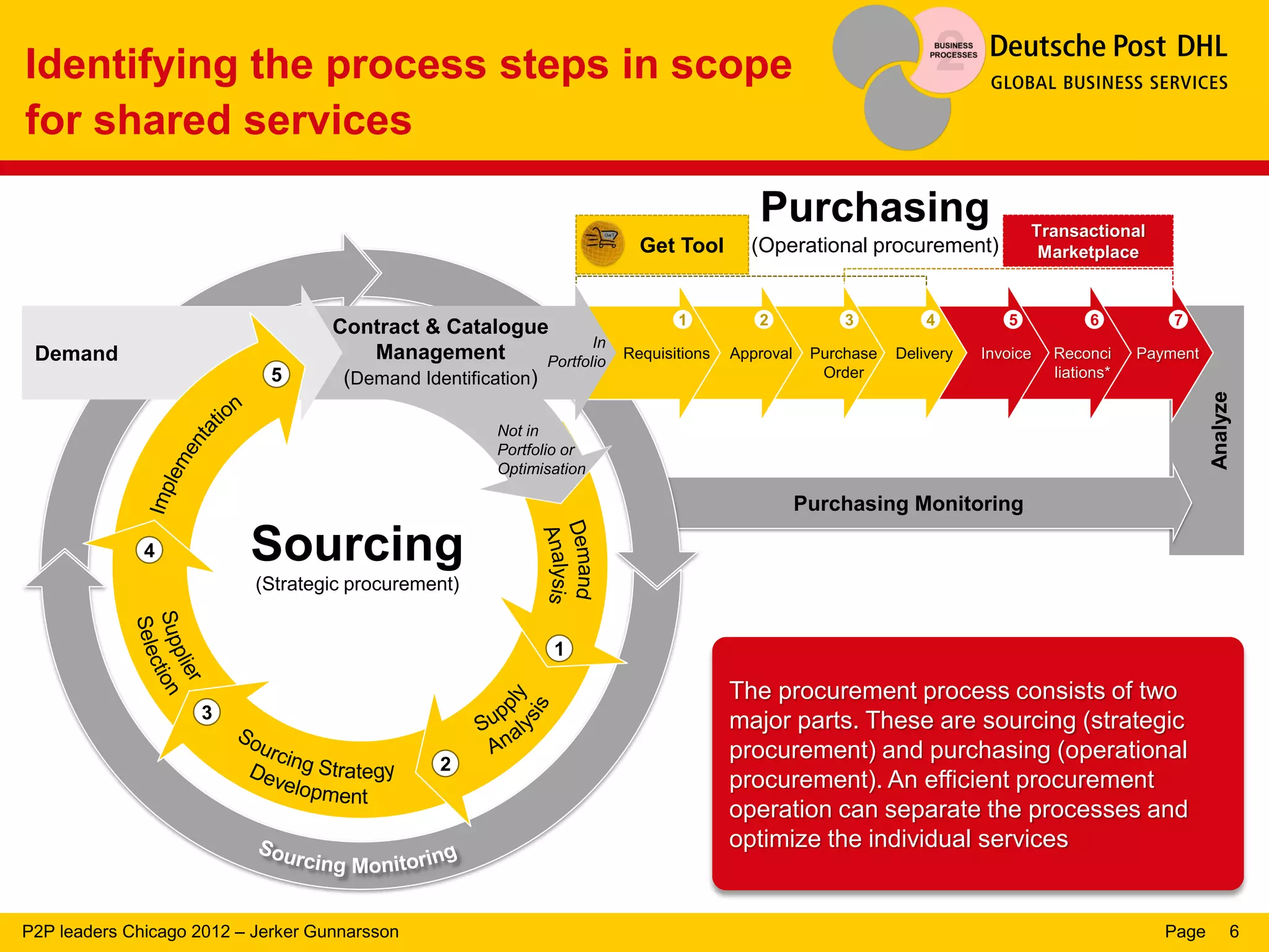 Identifying the process steps in scope
for shared services

                                                                                     Purchasing                            Transactional
                                                                     Get Tool       (Operational procurement)               Marketplace


                                                                          1          2            3          4         5           6          7
                                    Contract & Catalogue
 Demand                                 Management                 Requisitions   Approval    Purchase   Delivery   Invoice   Reconci     Payment
                             5       (Demand Identification)                                   Order                          liations*




                                                                                                                                                    Analyze
                                                                                             Purchasing Monitoring

              4           Sourcing
                           (Strategic procurement)


                                                               1

                                                                                  The procurement process consists of two
                    3                                                             major parts. These are sourcing (strategic
                                                                                  procurement) and purchasing (operational
                                               2
                                                                                  procurement). An efficient procurement
                                                                                  operation can separate the processes and
                                                                                  optimize the individual services


P2P leaders Chicago 2012 – Jerker Gunnarsson                                                                                                 Page         6
 