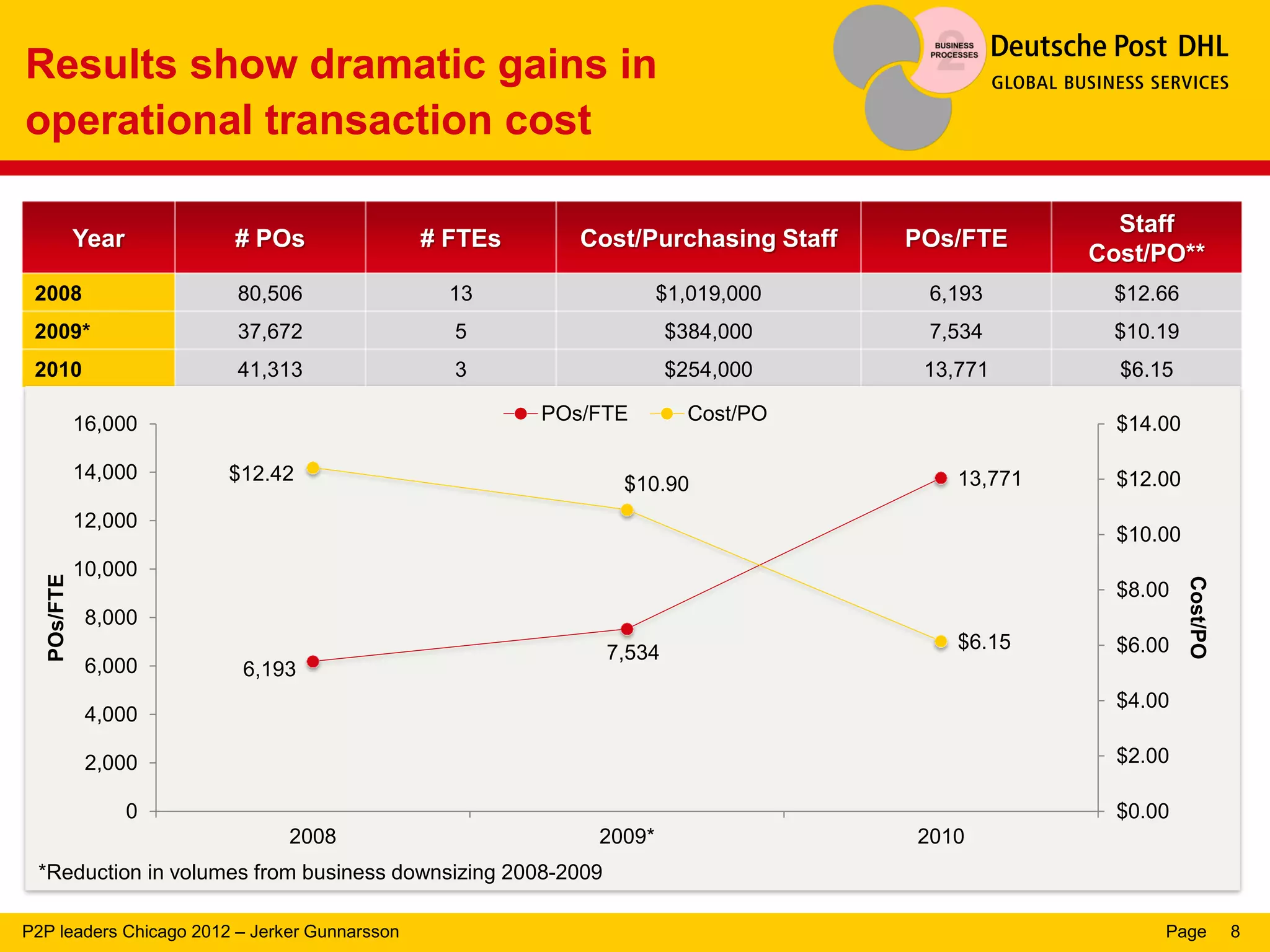 Results show dramatic gains in
operational transaction cost

                                                                                                  Staff
             Year       # POs                  # FTEs      Cost/Purchasing Staff   POs/FTE
                                                                                                Cost/PO**
 2008                    80,506                  13                 $1,019,000      6,193         $12.66
 2009*                   37,672                  5                   $384,000       7,534         $10.19
 2010                    41,313                  3                   $254,000       13,771        $6.15

             16,000                                     POs/FTE        Cost/PO                    $14.00

             14,000     $12.42                                                         13,771     $12.00
                                                              $10.90
             12,000
                                                                                                  $10.00
             10,000
   POs/FTE




                                                                                                           Cost/PO
                                                                                                  $8.00
              8,000
                                                                                       $6.15      $6.00
                                                             7,534
              6,000      6,193
                                                                                                  $4.00
              4,000

              2,000                                                                               $2.00

                    0                                                                             $0.00
                               2008                         2009*                  2010
 *Reduction in volumes from business downsizing 2008-2009

P2P leaders Chicago 2012 – Jerker Gunnarsson                                                          Page           8
 