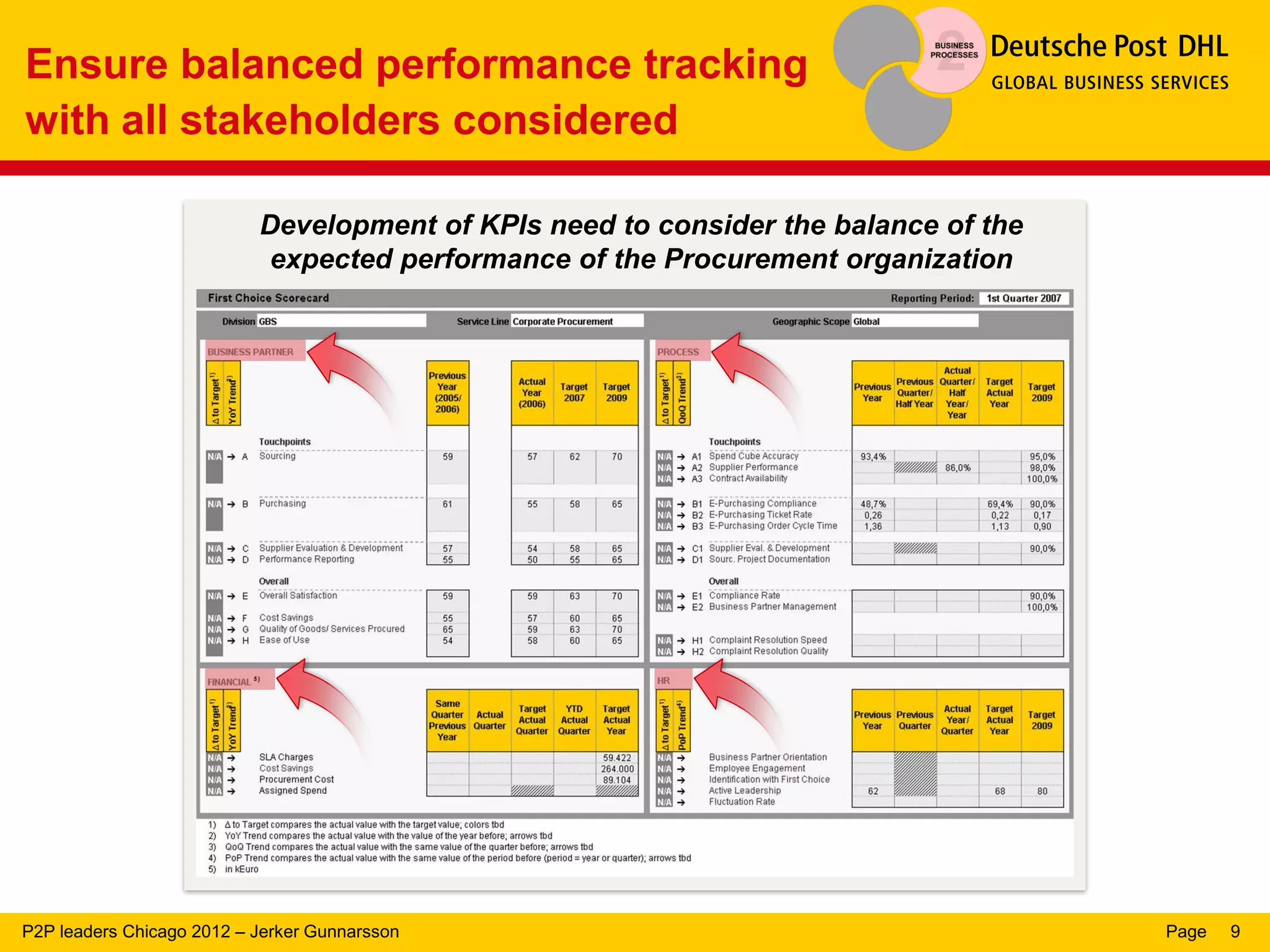 Ensure balanced performance tracking
with all stakeholders considered

                           Development of KPIs need to consider the balance of the
                            expected performance of the Procurement organization




P2P leaders Chicago 2012 – Jerker Gunnarsson                                         Page   9
 