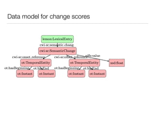 Data model for change scores
{lexical entry, decade 1, decade 2,
change score}
 