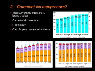 2 – Comment les comprendre? TNS surveys ou équivalent, brand tracker Chambre de commerce Régulateur Calculs pour prévoir le business 
