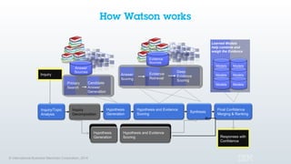 Answer
Scoring
Models
Responses with
Confidence
Inquiry
Evidence
Sources
Models
Models
Models
Models
ModelsPrimary
Search
Candidate
Answer
Generation
Hypothesis
Generation
Hypothesis and Evidence
Scoring
Final Confidence
Merging & Ranking
Synthesis
Answer
Sources
Inquiry/Topic
Analysis
Evidence
Retrieval
Deep
Evidence
Scoring
Learned Models
help combine and
weigh the Evidence
Hypothesis
Generation
Hypothesis and Evidence
Scoring
Inquiry
Decomposition
© International Business Machines Corporation, 2014
 