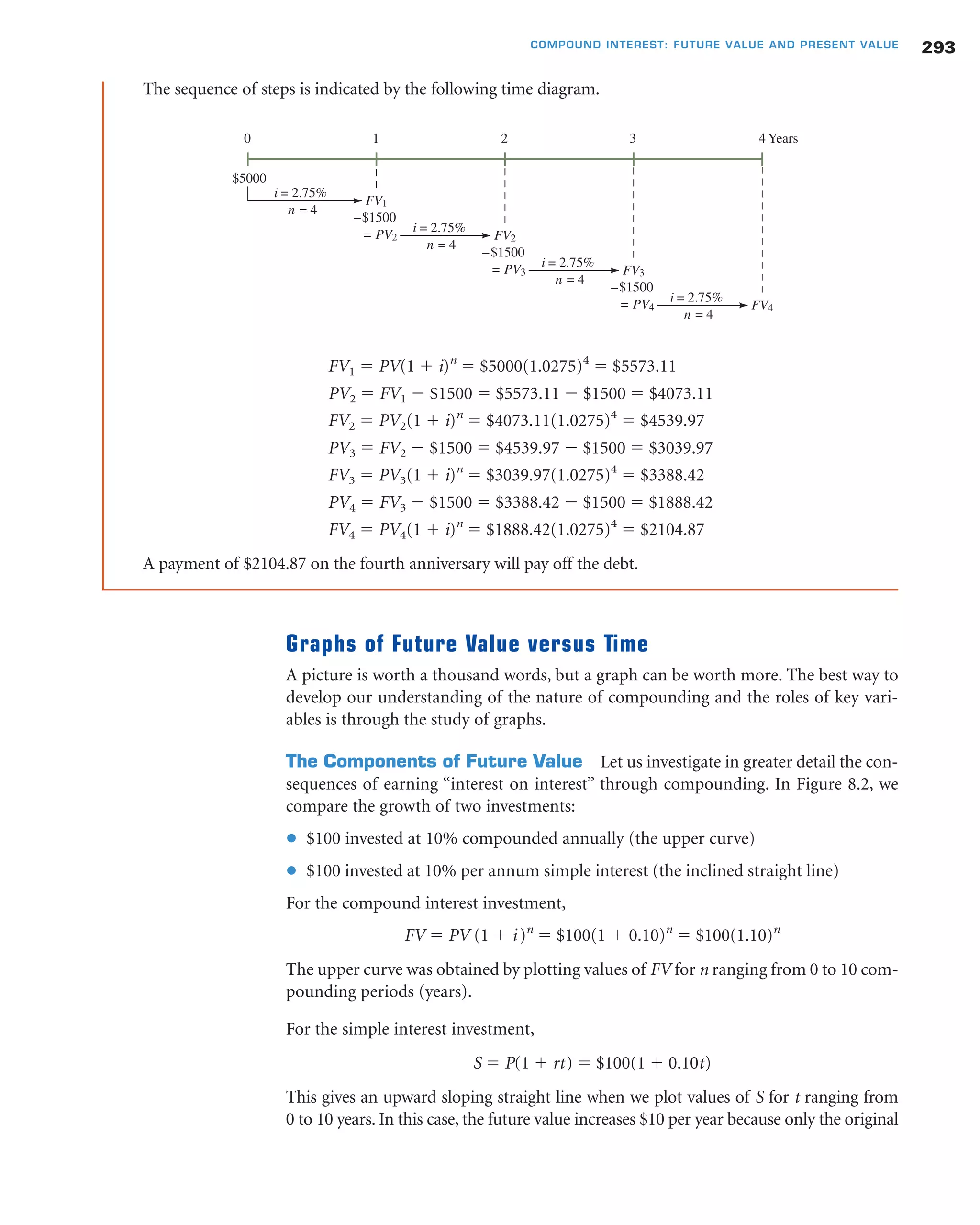 293COMPOUND INTEREST: FUTURE VALUE AND PRESENT VALUE
The sequence of steps is indicated by the following time diagram.
FV1 ϭ PV(1 ϩ i)n
ϭ $5000(1.0275)4
ϭ $5573.11
PV2 ϭ FV1 Ϫ $1500 ϭ $5573.11 Ϫ $1500 ϭ $4073.11
FV2 ϭ PV2(1 ϩ i)n
ϭ $4073.11(1.0275)4
ϭ $4539.97
PV3 ϭ FV2 Ϫ $1500 ϭ $4539.97 Ϫ $1500 ϭ $3039.97
FV3 ϭ PV3(1 ϩ i)n
ϭ $3039.97(1.0275)4
ϭ $3388.42
PV4 ϭ FV3 Ϫ $1500 ϭ $3388.42 Ϫ $1500 ϭ $1888.42
FV4 ϭ PV4(1 ϩ i)n
ϭ $1888.42(1.0275)4
ϭ $2104.87
A payment of $2104.87 on the fourth anniversary will pay off the debt.
Graphs of Future Value versus Time
A picture is worth a thousand words, but a graph can be worth more. The best way to
develop our understanding of the nature of compounding and the roles of key vari-
ables is through the study of graphs.
The Components of Future Value Let us investigate in greater detail the con-
sequences of earning “interest on interest” through compounding. In Figure 8.2, we
compare the growth of two investments:
● $100 invested at 10% compounded annually (the upper curve)
● $100 invested at 10% per annum simple interest (the inclined straight line)
For the compound interest investment,
FV ϭ PV (1 ϩ i)n
ϭ $100(1 ϩ 0.10)n
ϭ $100(1.10)n
The upper curve was obtained by plotting values of FV for n ranging from 0 to 10 com-
pounding periods (years).
For the simple interest investment,
S ϭ P(1 ϩ rt) ϭ $100(1 ϩ 0.10t)
This gives an upward sloping straight line when we plot values of S for t ranging from
0 to 10 years. In this case, the future value increases $10 per year because only the original
–$1500
=
–$1500
=
FV1
–$1500
= PV2 FV2
PV3 FV3
FV4PV4
0
$5000
i = 2.75%
n = 4
4 Years1 2 3
i = 2.75%
n = 4
i = 2.75%
n = 4
i = 2.75%
n = 4
 